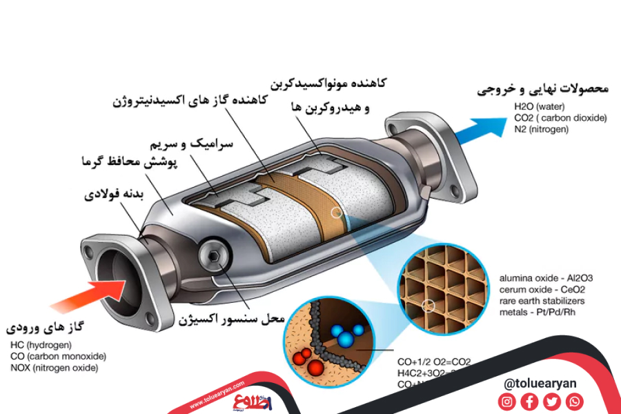 کاتالیزور چیست و چه کاری انجام میدهد؟